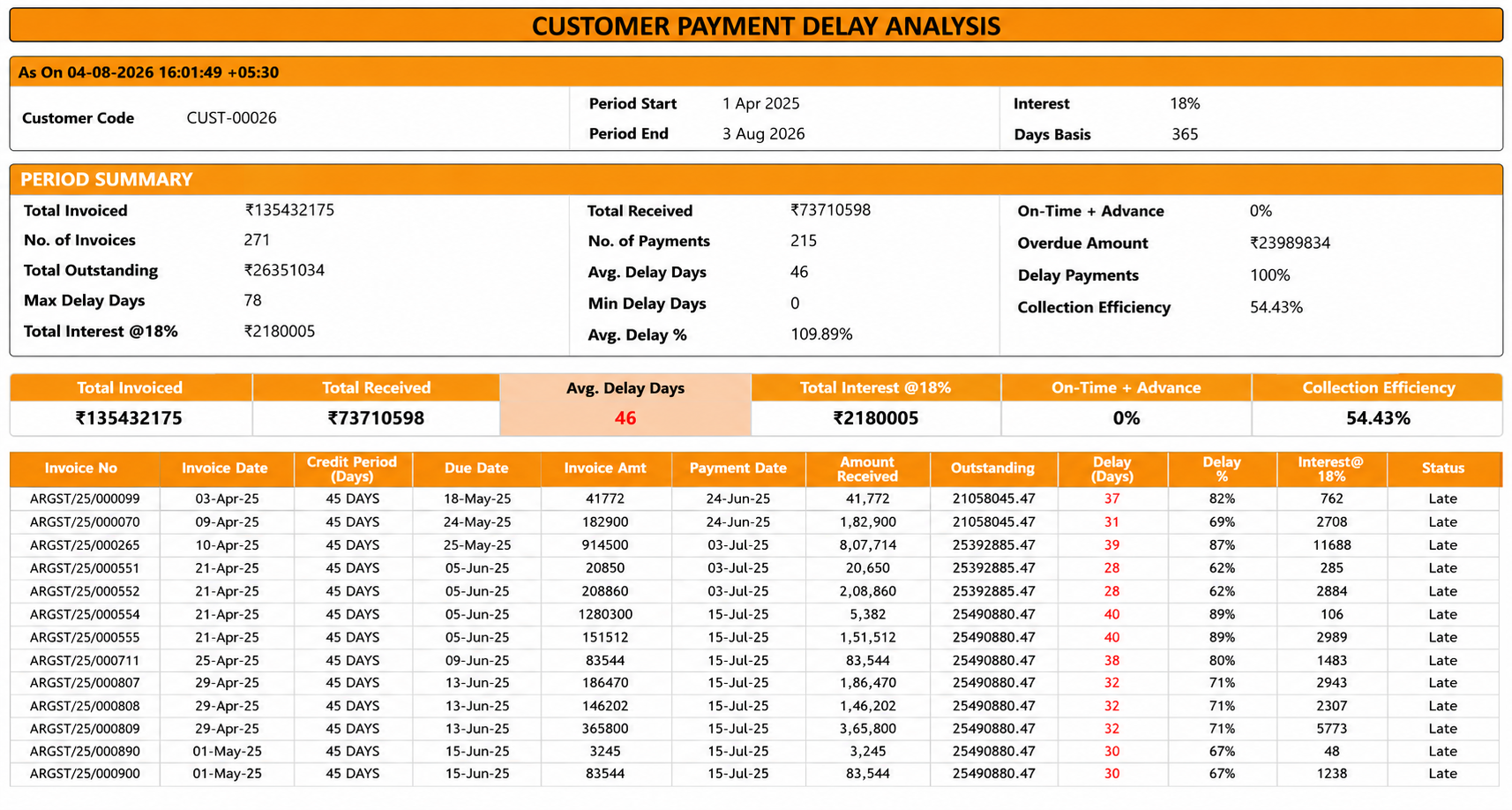 Customer Payment Delay Analysis Dashboard
